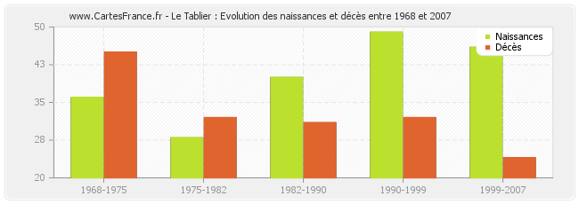 Le Tablier : Evolution des naissances et décès entre 1968 et 2007